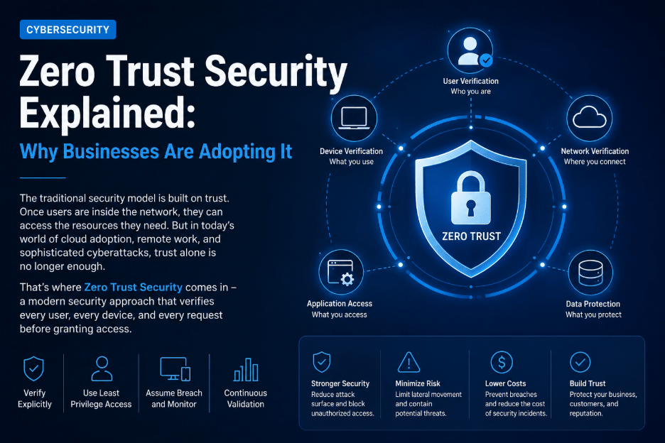 Diagram showing zero trust security model verifying every user and device 